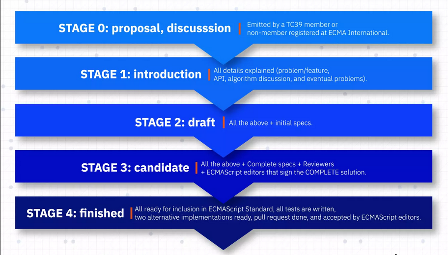 Different stages before ES updates